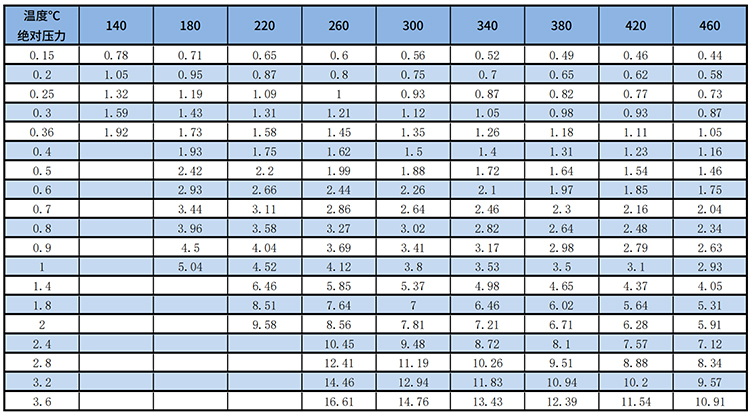 一體式渦街流量計(jì)過熱蒸汽質(zhì)量范圍表
