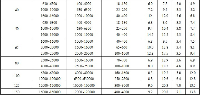 氧氣轉(zhuǎn)子流量計流量范圍表