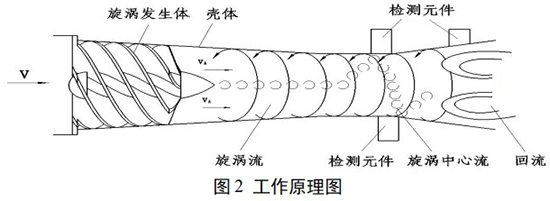 DN15旋進(jìn)旋渦流量計(jì)工作原理圖